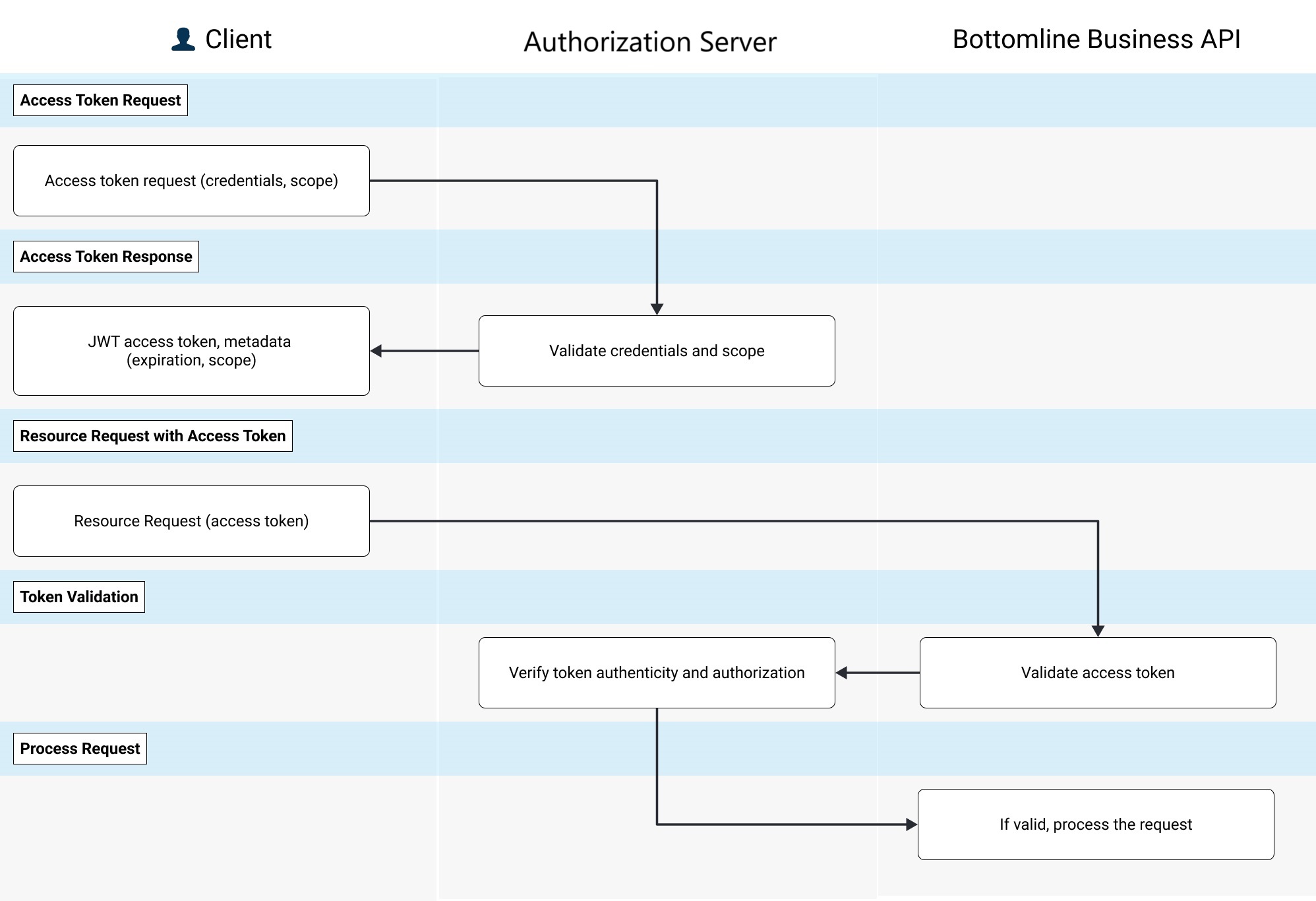 OAuth API Proces flow